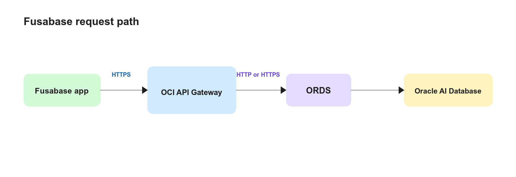 Fusabase request path through an OCI API Gateway